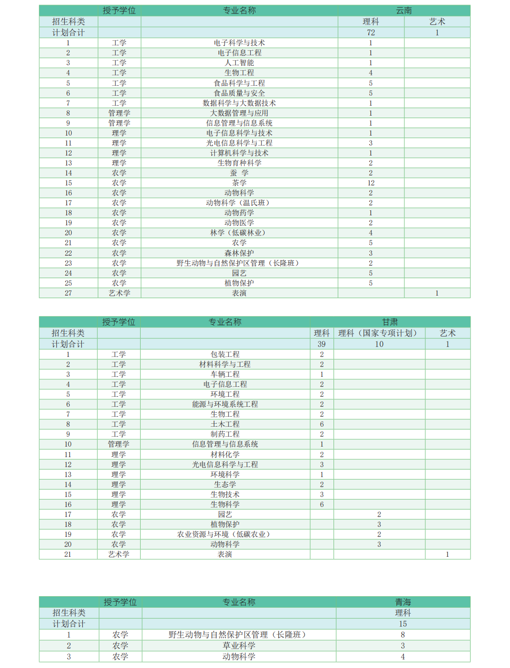 华南农业大学-2023年广东省招生计划